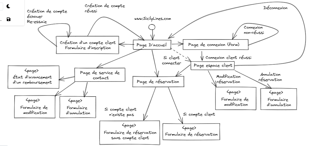 Diagramme de navigation